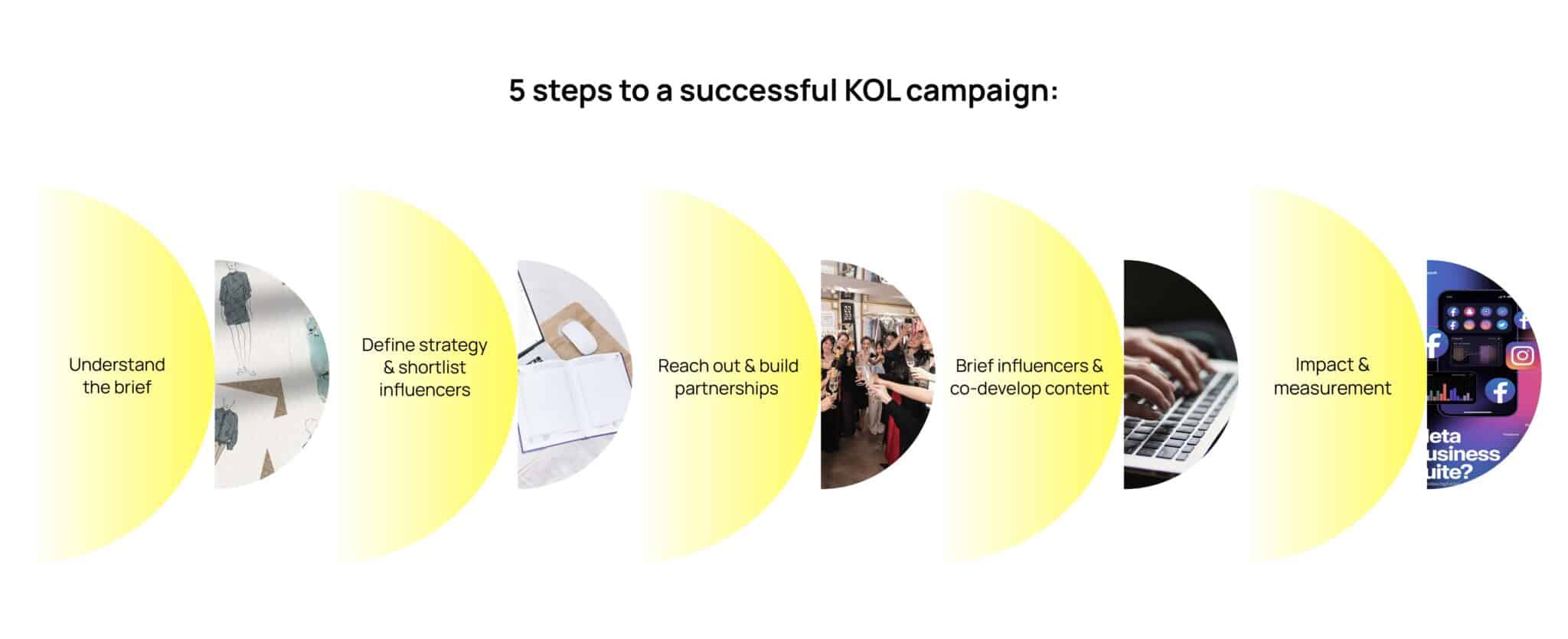 5 Steps Behind a Successful Influencer Marketing Campaign - Ivy+Partners